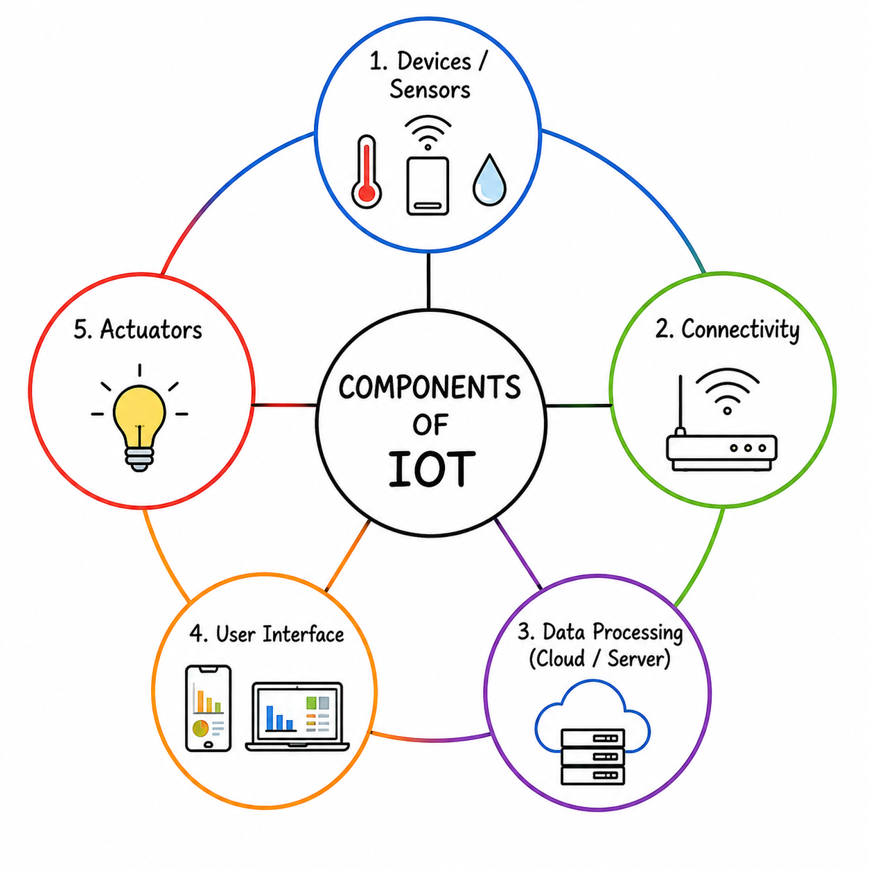 Components of IoT in Hindi